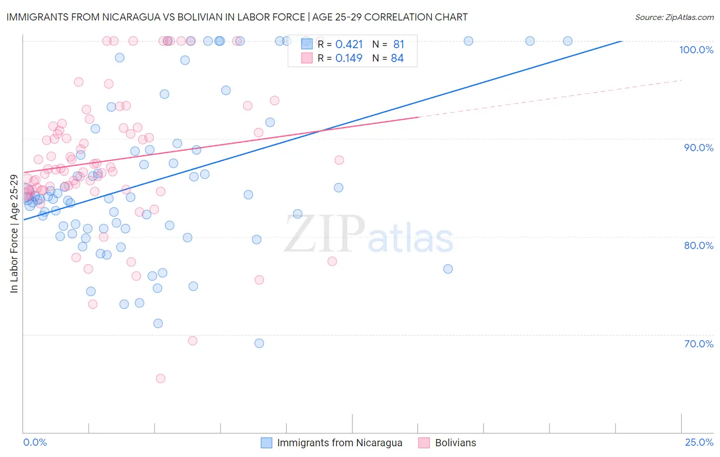 Immigrants from Nicaragua vs Bolivian In Labor Force | Age 25-29