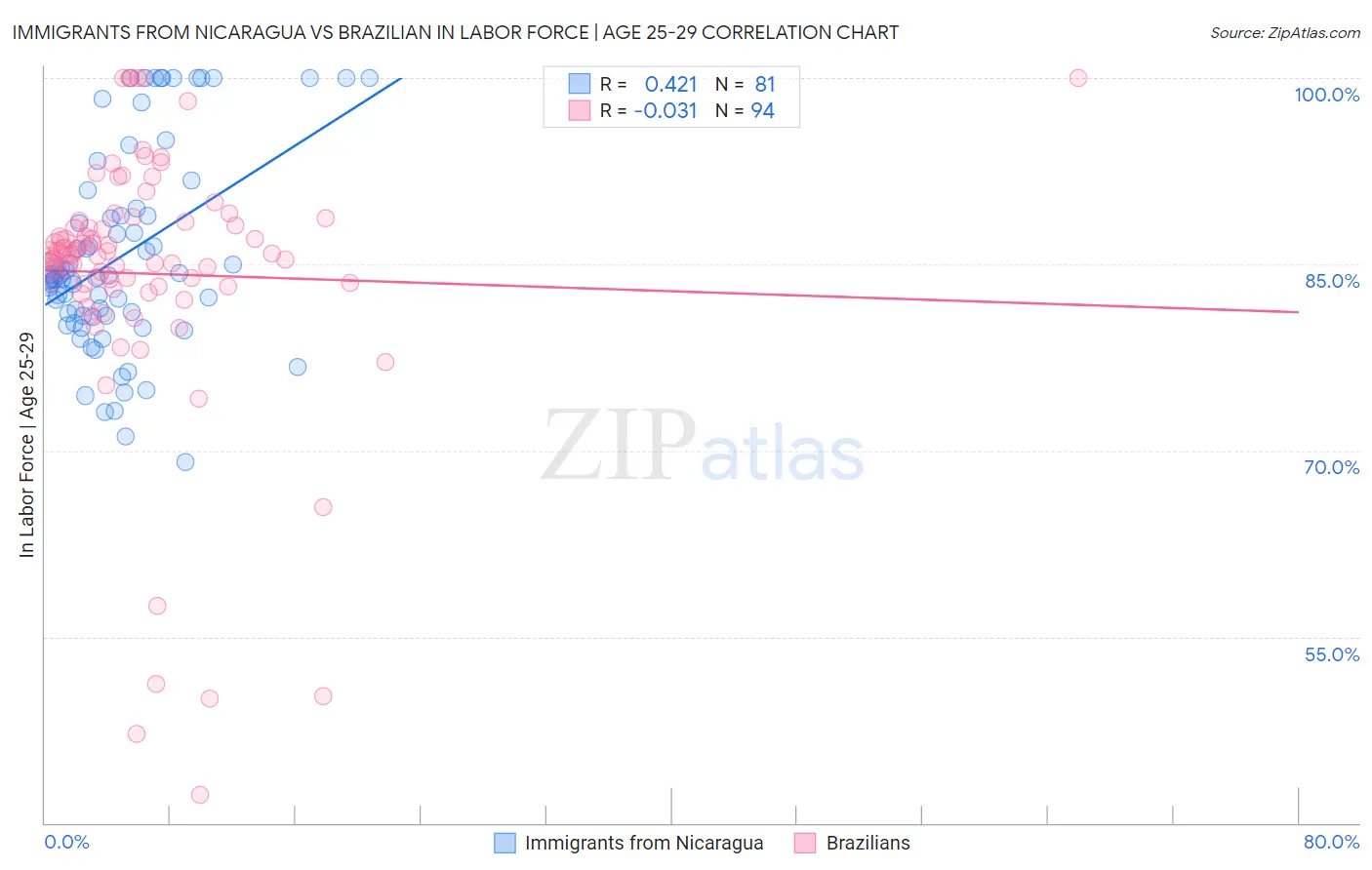 Immigrants from Nicaragua vs Brazilian In Labor Force | Age 25-29