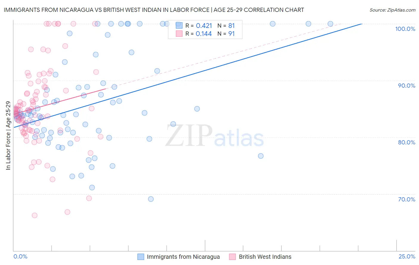 Immigrants from Nicaragua vs British West Indian In Labor Force | Age 25-29