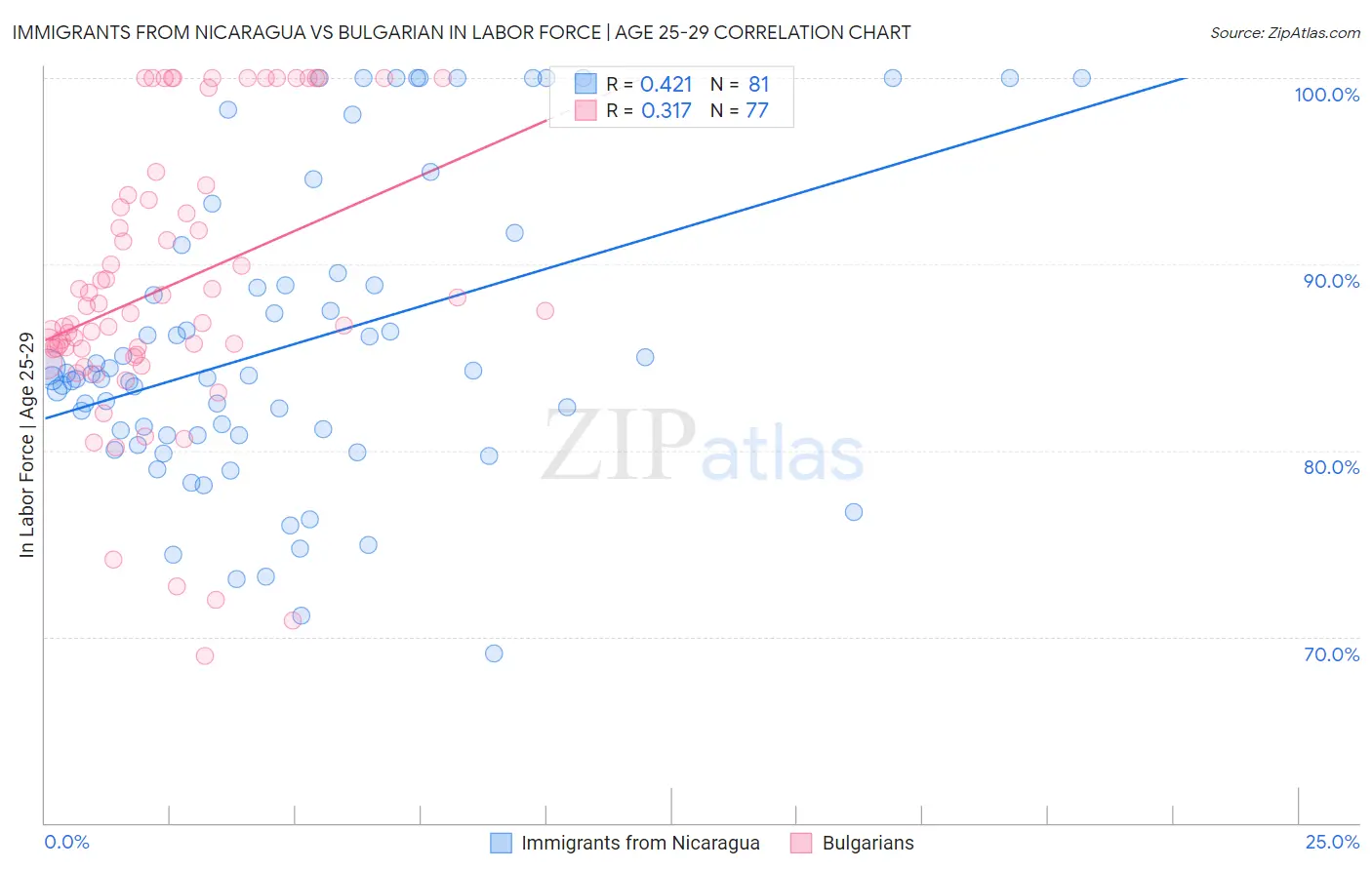 Immigrants from Nicaragua vs Bulgarian In Labor Force | Age 25-29