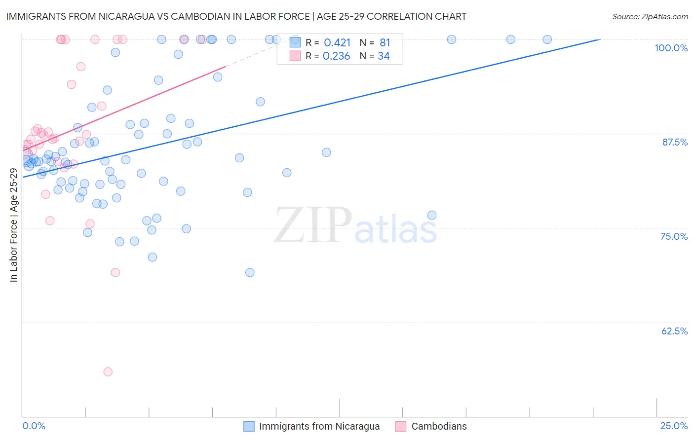 Immigrants from Nicaragua vs Cambodian In Labor Force | Age 25-29