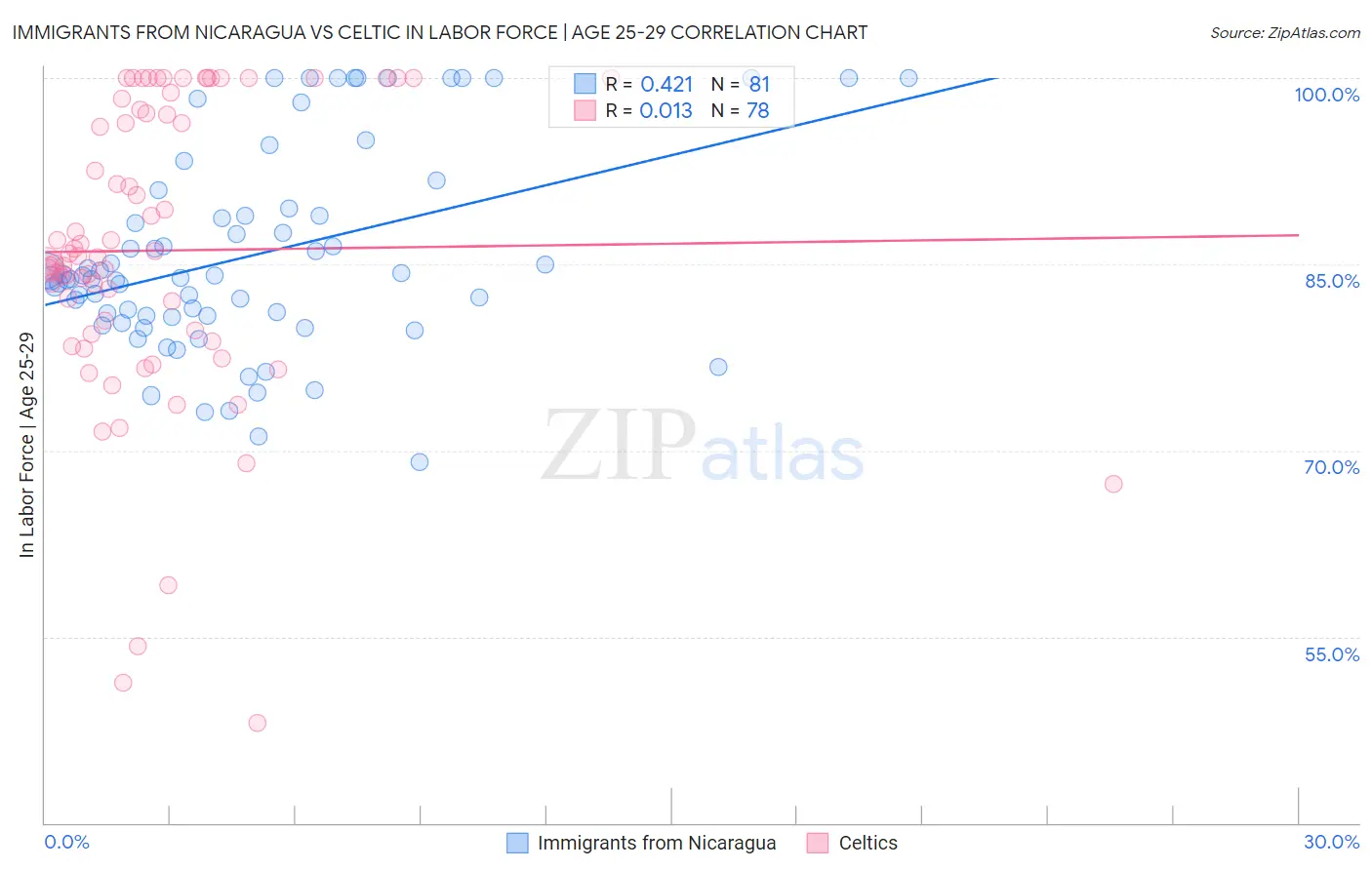 Immigrants from Nicaragua vs Celtic In Labor Force | Age 25-29