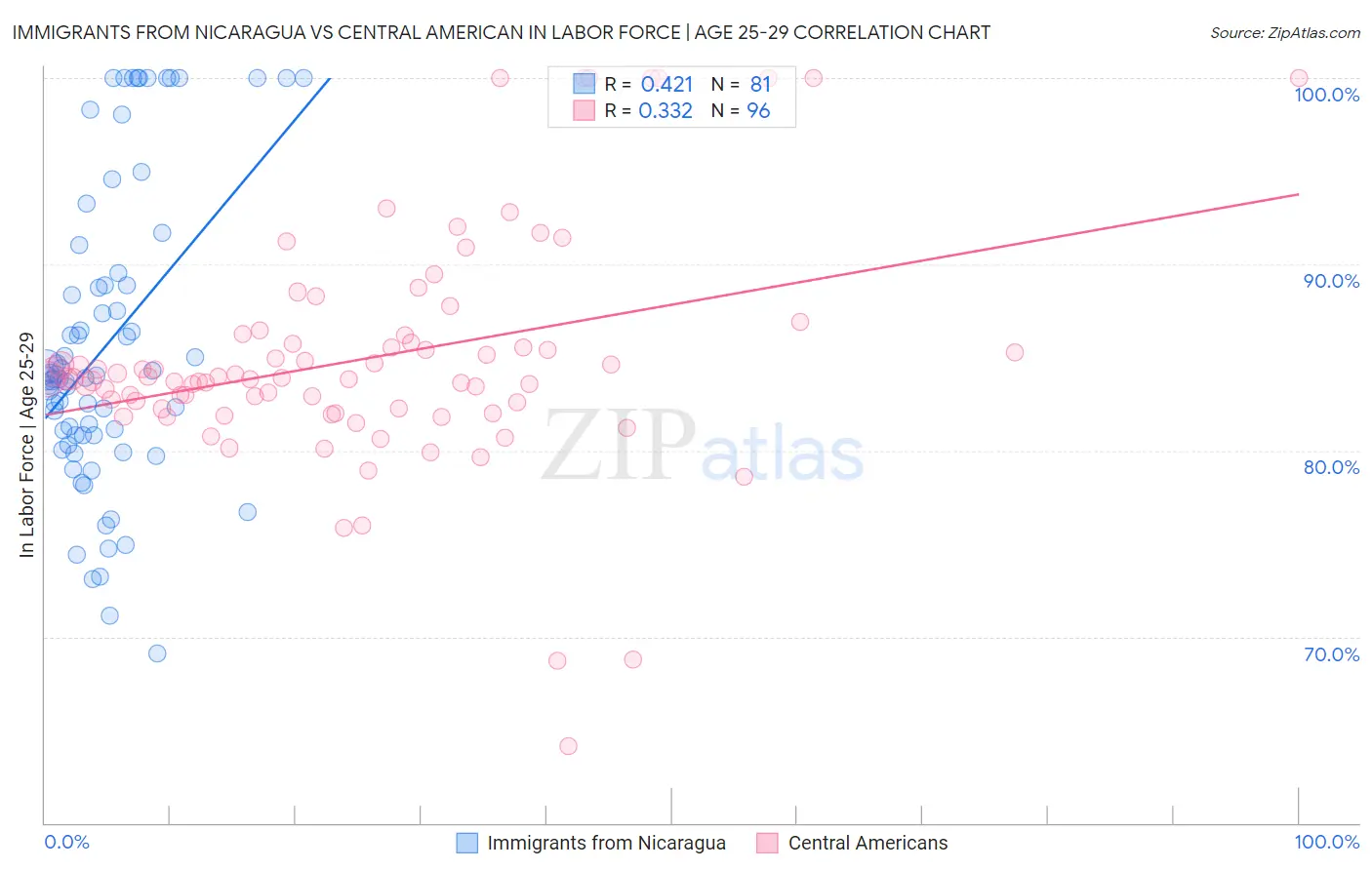 Immigrants from Nicaragua vs Central American In Labor Force | Age 25-29