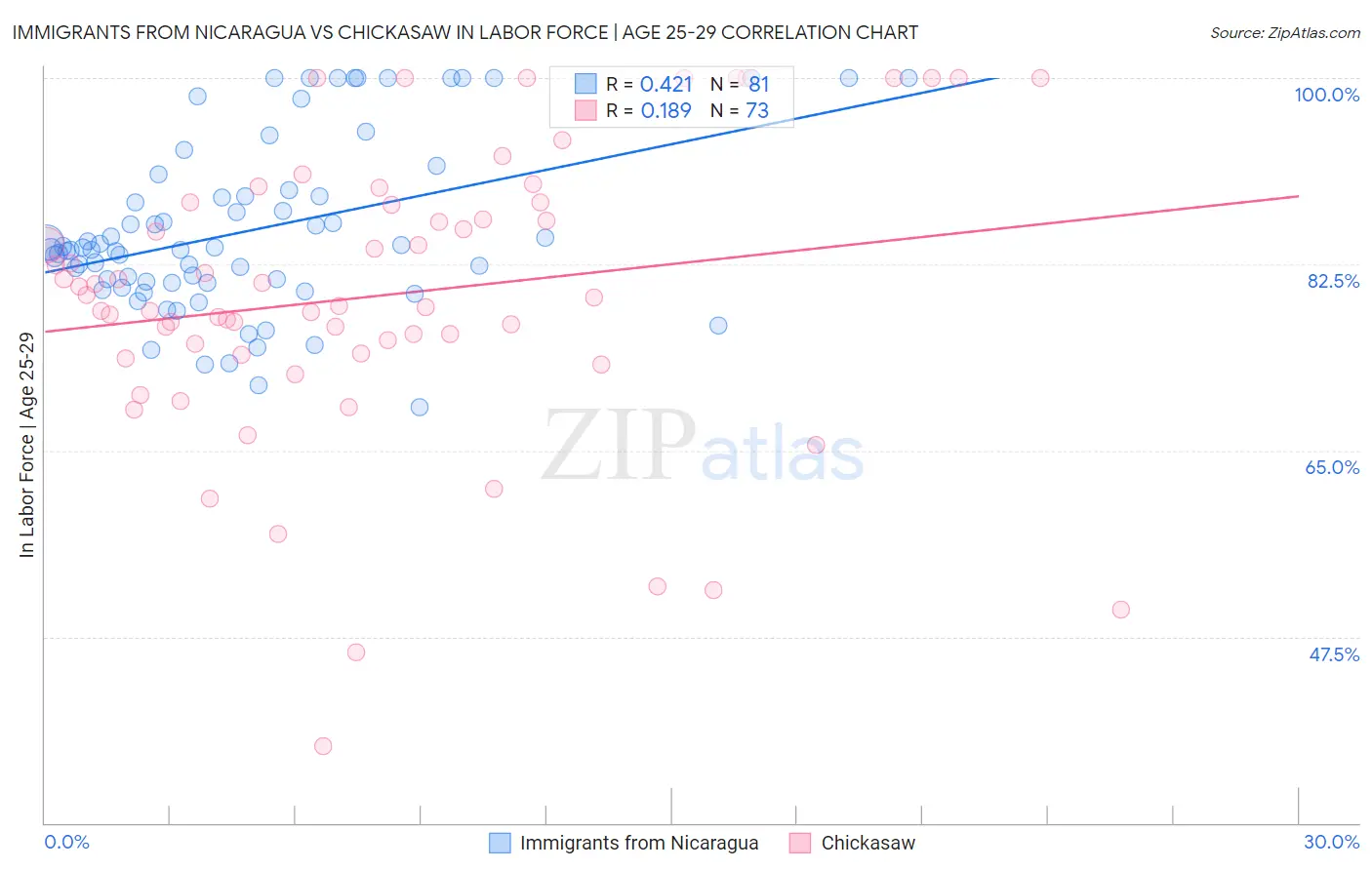 Immigrants from Nicaragua vs Chickasaw In Labor Force | Age 25-29