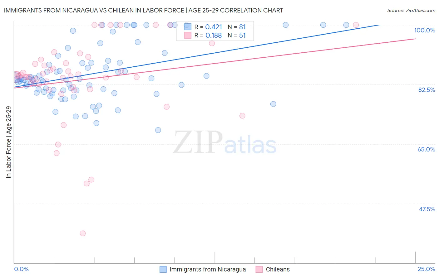 Immigrants from Nicaragua vs Chilean In Labor Force | Age 25-29