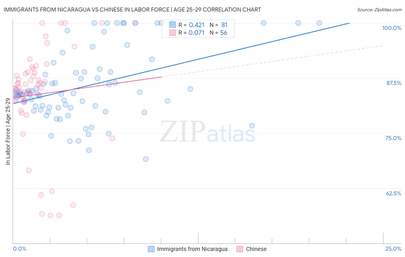 Immigrants from Nicaragua vs Chinese In Labor Force | Age 25-29