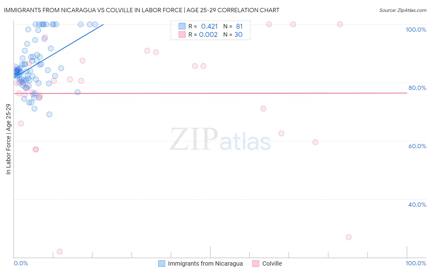 Immigrants from Nicaragua vs Colville In Labor Force | Age 25-29