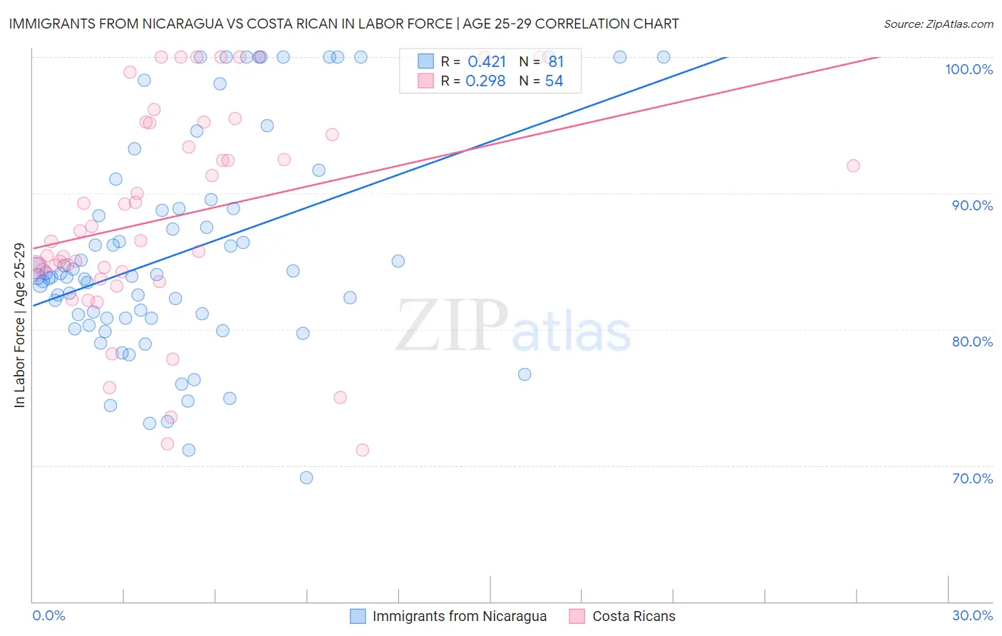 Immigrants from Nicaragua vs Costa Rican In Labor Force | Age 25-29