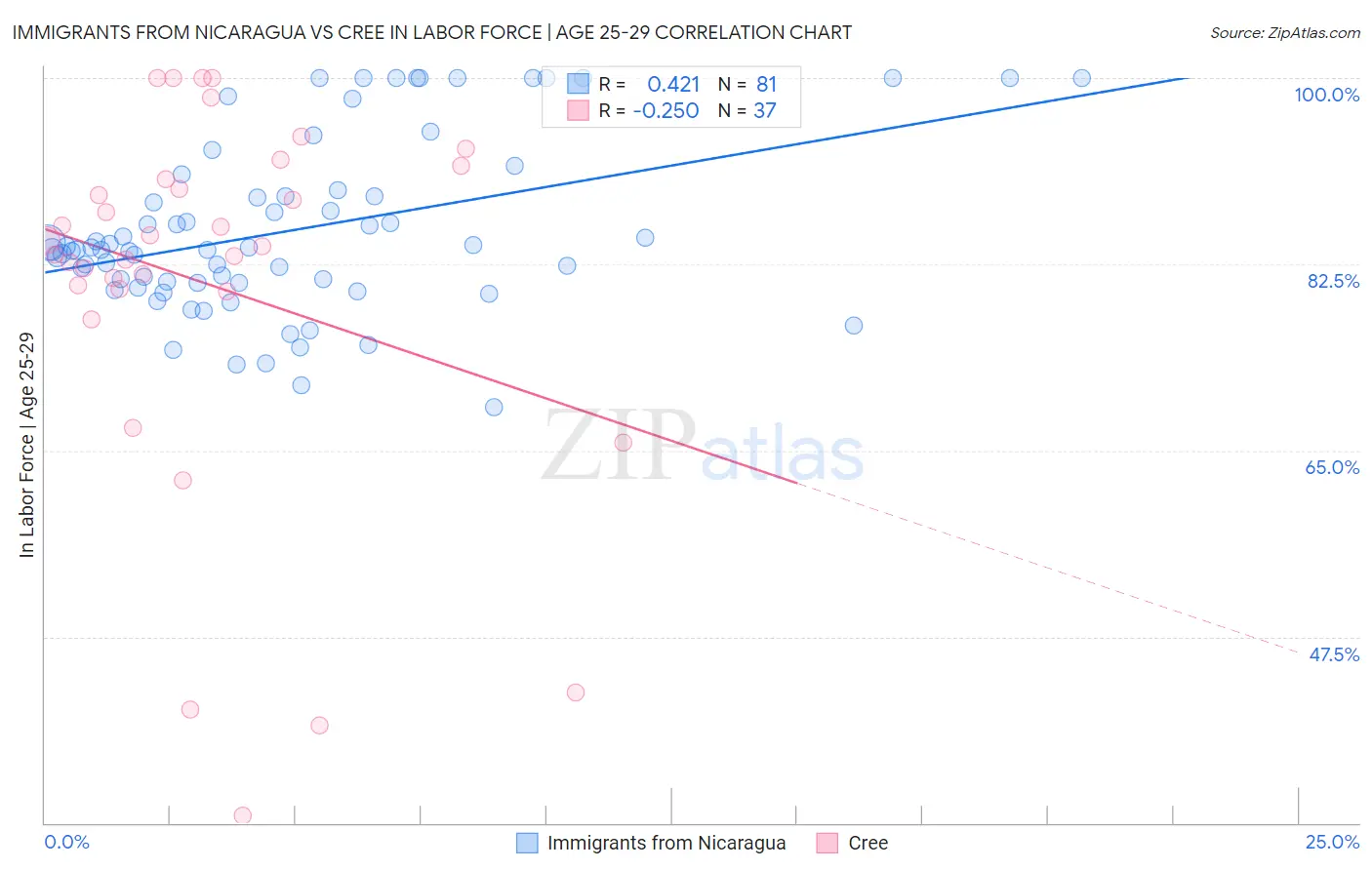 Immigrants from Nicaragua vs Cree In Labor Force | Age 25-29