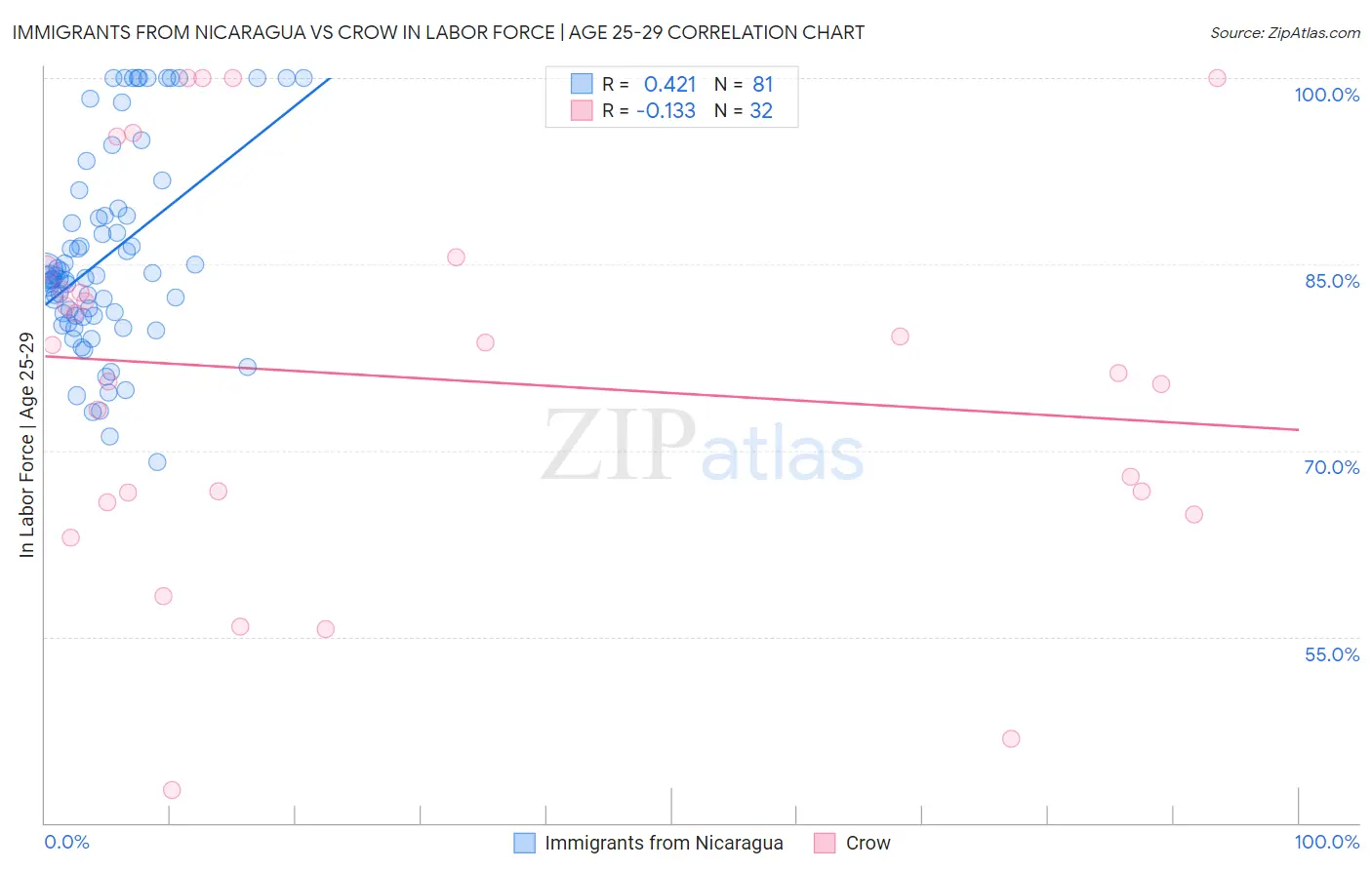 Immigrants from Nicaragua vs Crow In Labor Force | Age 25-29