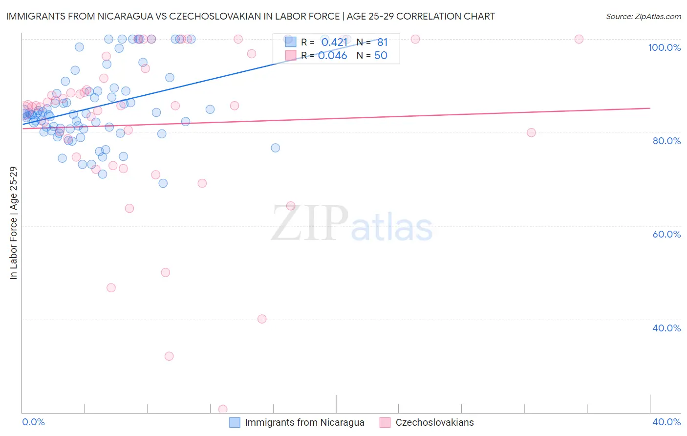 Immigrants from Nicaragua vs Czechoslovakian In Labor Force | Age 25-29