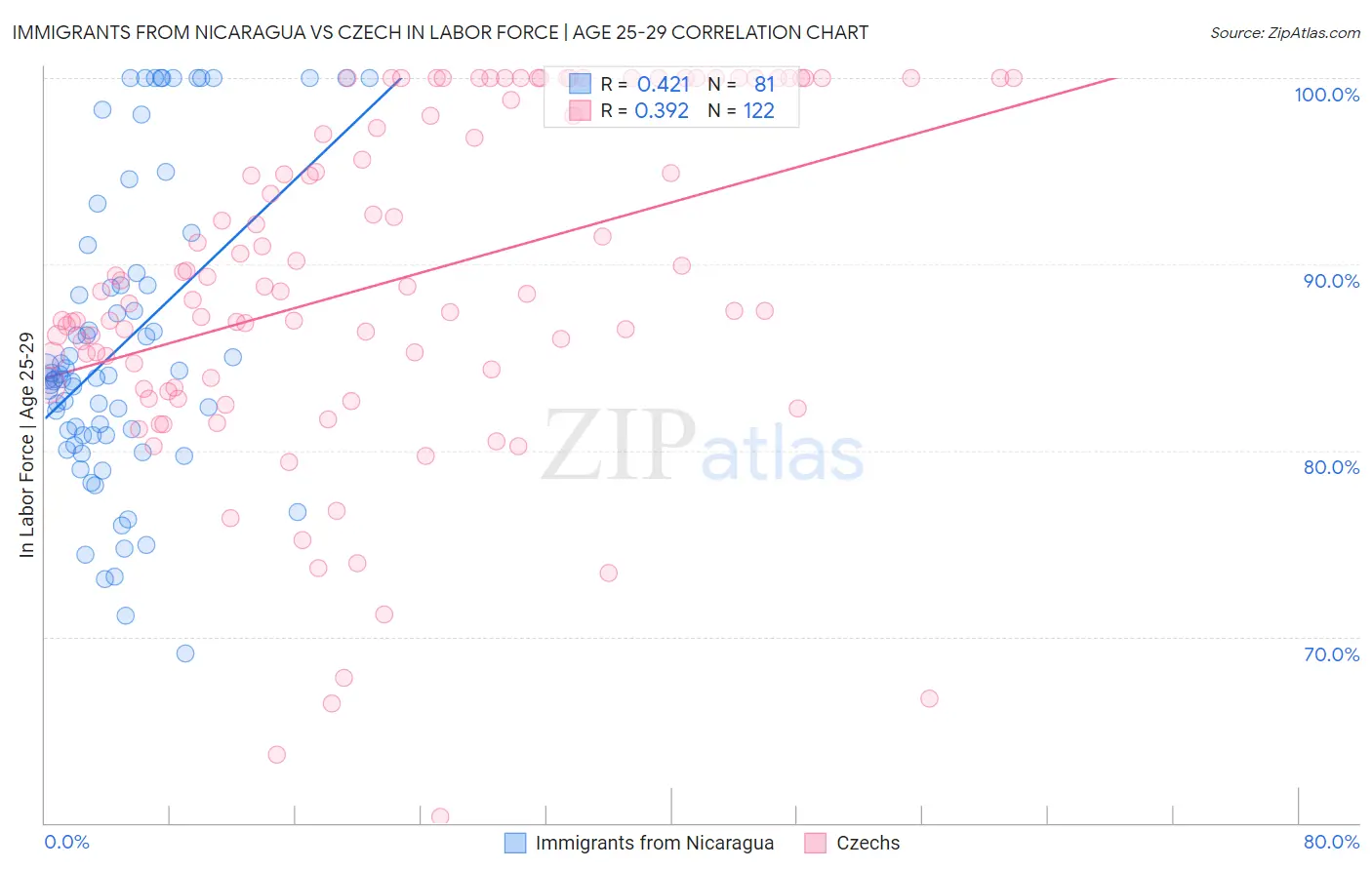 Immigrants from Nicaragua vs Czech In Labor Force | Age 25-29