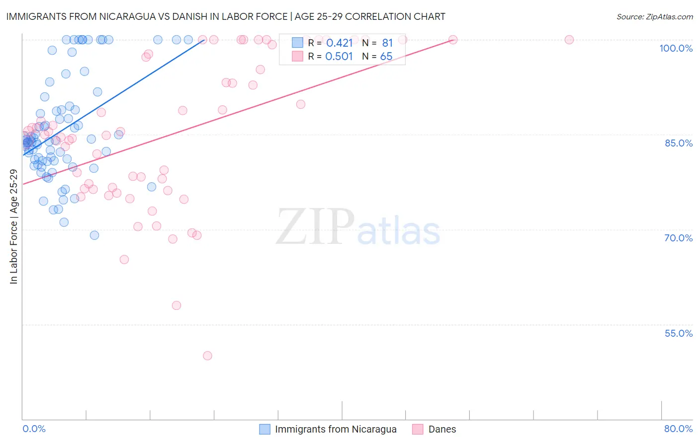 Immigrants from Nicaragua vs Danish In Labor Force | Age 25-29