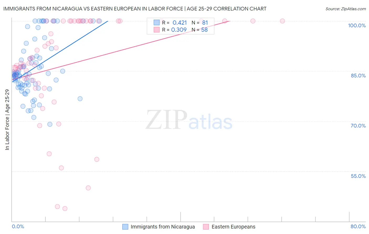 Immigrants from Nicaragua vs Eastern European In Labor Force | Age 25-29