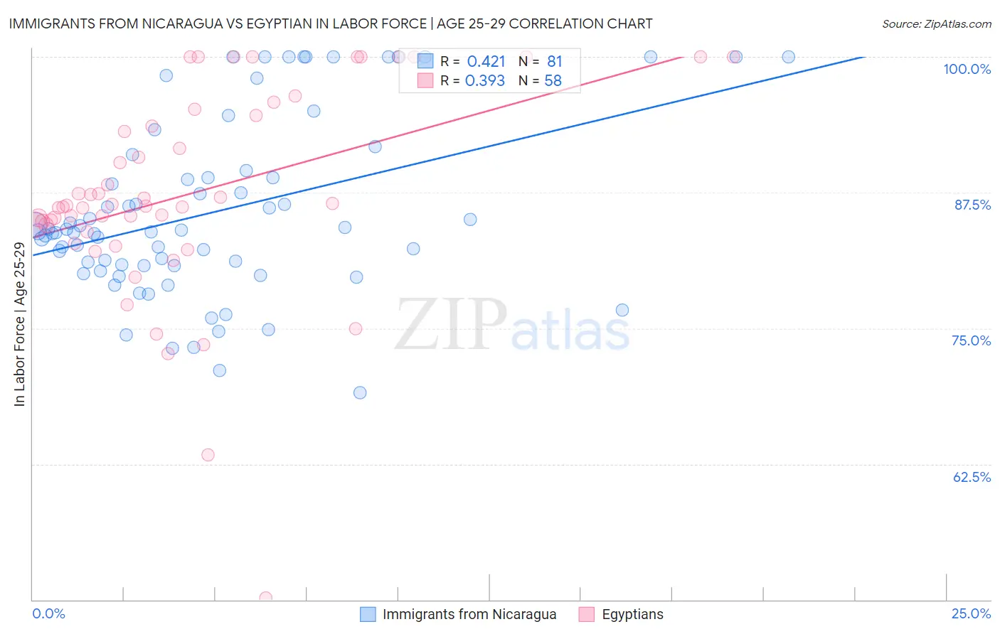 Immigrants from Nicaragua vs Egyptian In Labor Force | Age 25-29