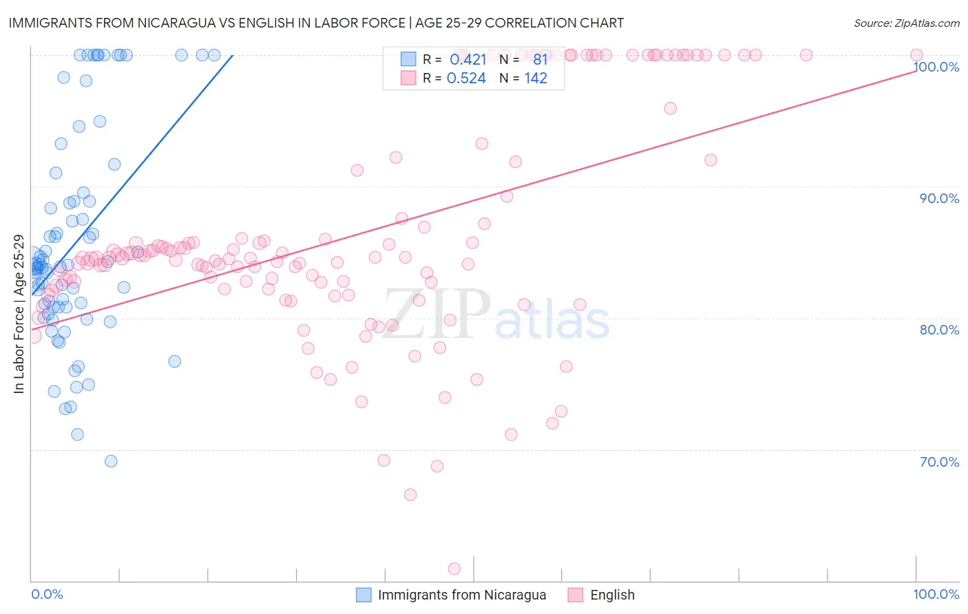 Immigrants from Nicaragua vs English In Labor Force | Age 25-29