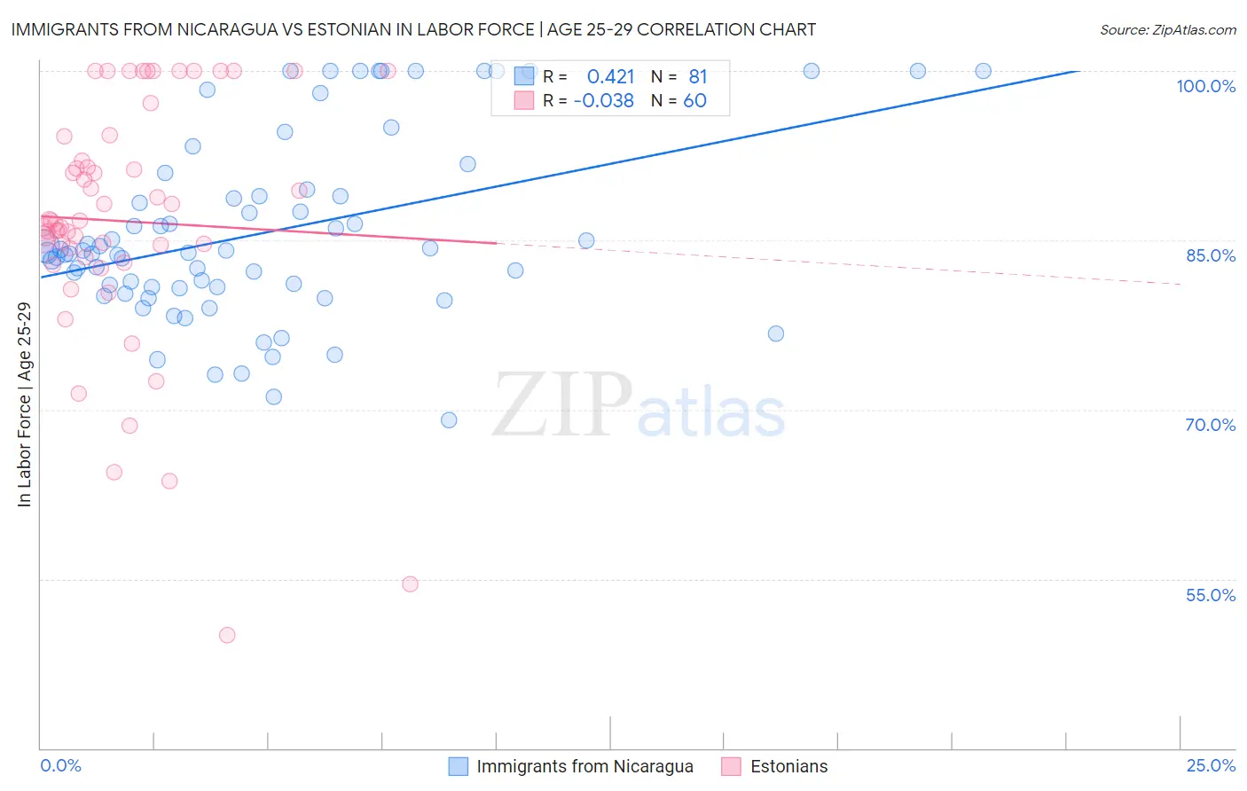 Immigrants from Nicaragua vs Estonian In Labor Force | Age 25-29