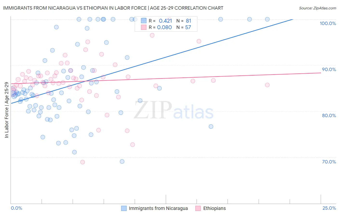 Immigrants from Nicaragua vs Ethiopian In Labor Force | Age 25-29