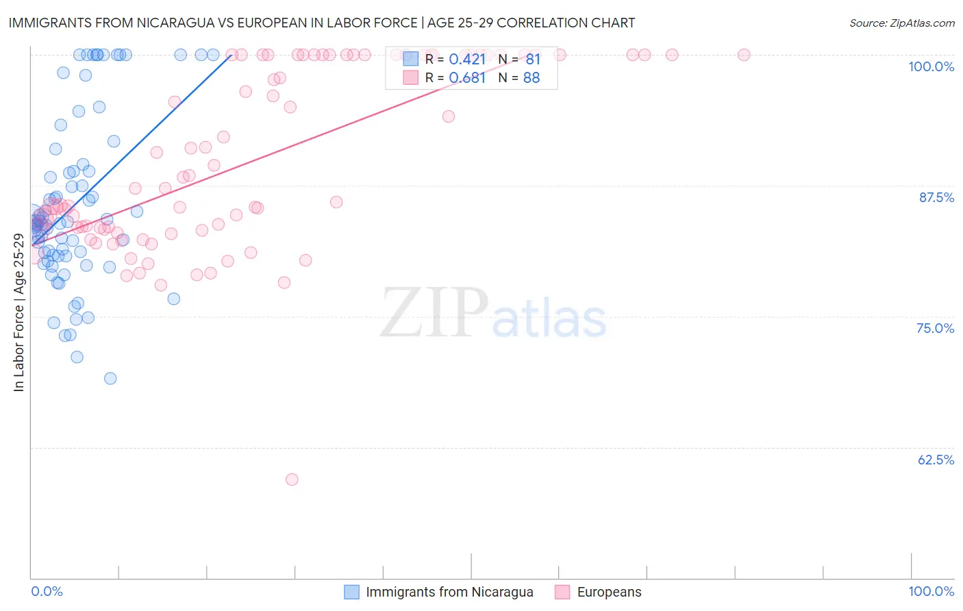 Immigrants from Nicaragua vs European In Labor Force | Age 25-29