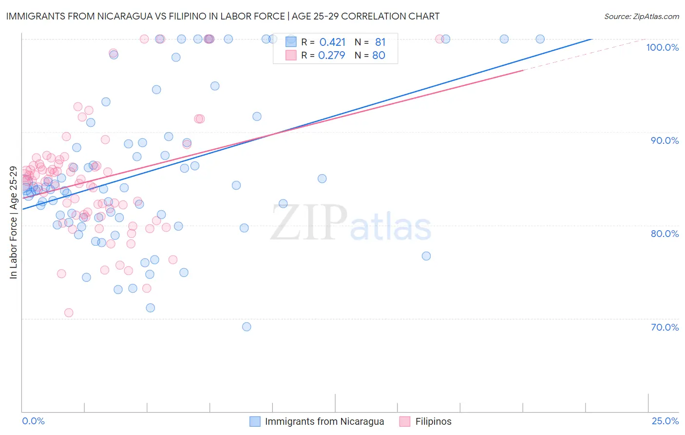 Immigrants from Nicaragua vs Filipino In Labor Force | Age 25-29