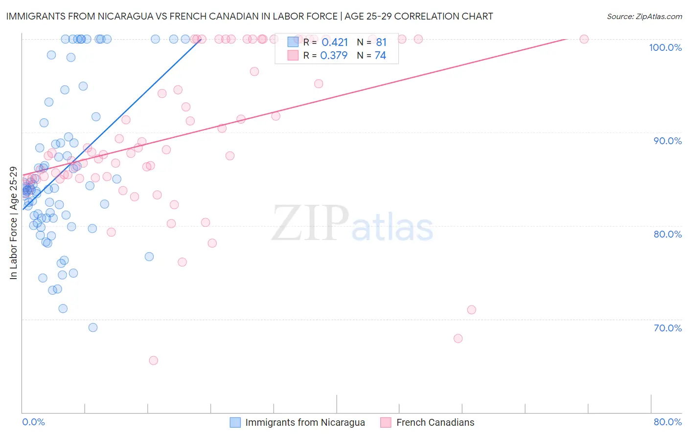 Immigrants from Nicaragua vs French Canadian In Labor Force | Age 25-29