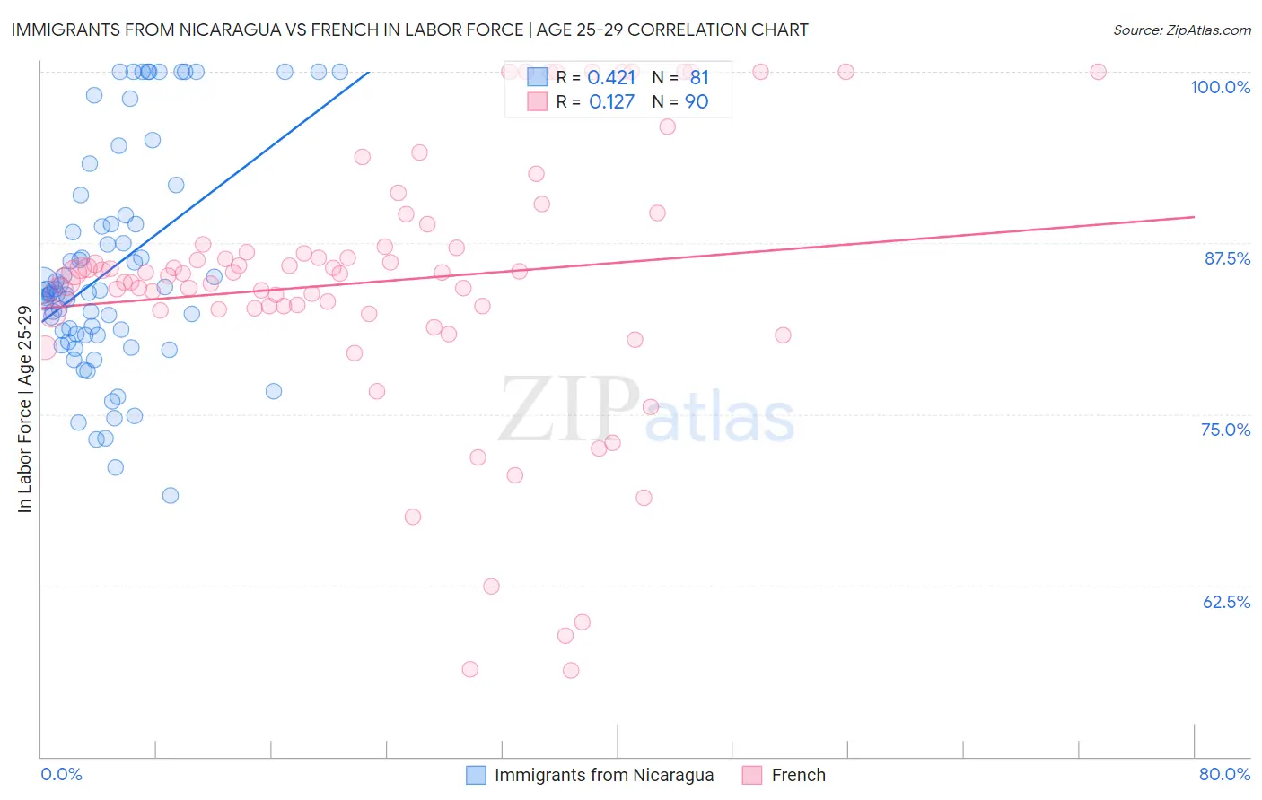 Immigrants from Nicaragua vs French In Labor Force | Age 25-29