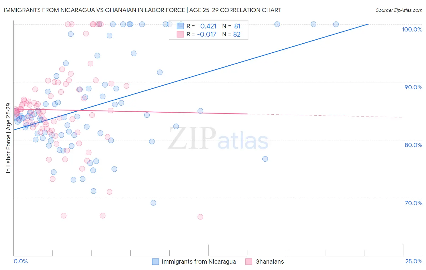 Immigrants from Nicaragua vs Ghanaian In Labor Force | Age 25-29