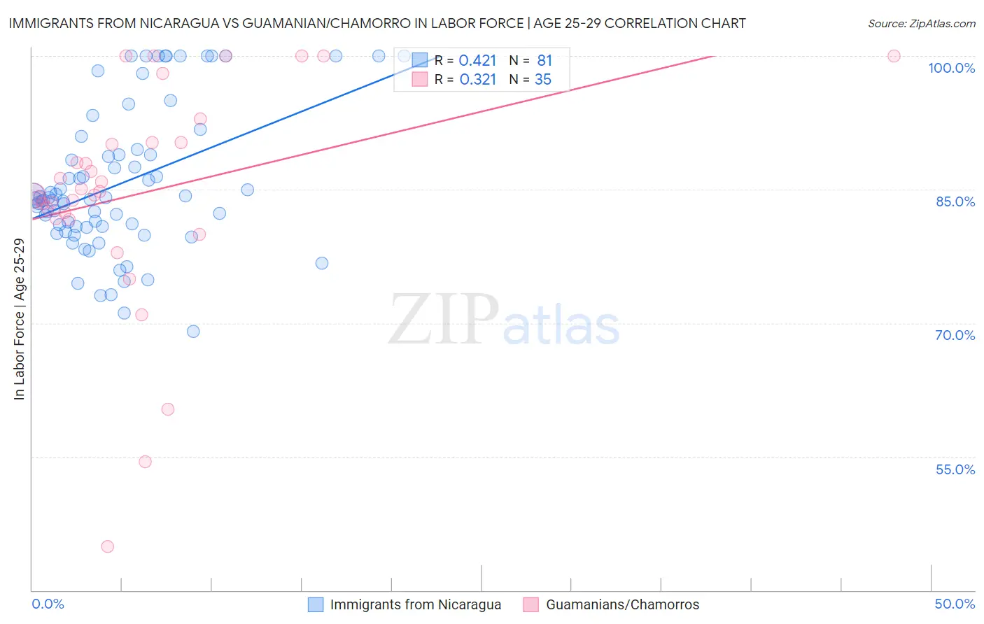 Immigrants from Nicaragua vs Guamanian/Chamorro In Labor Force | Age 25-29