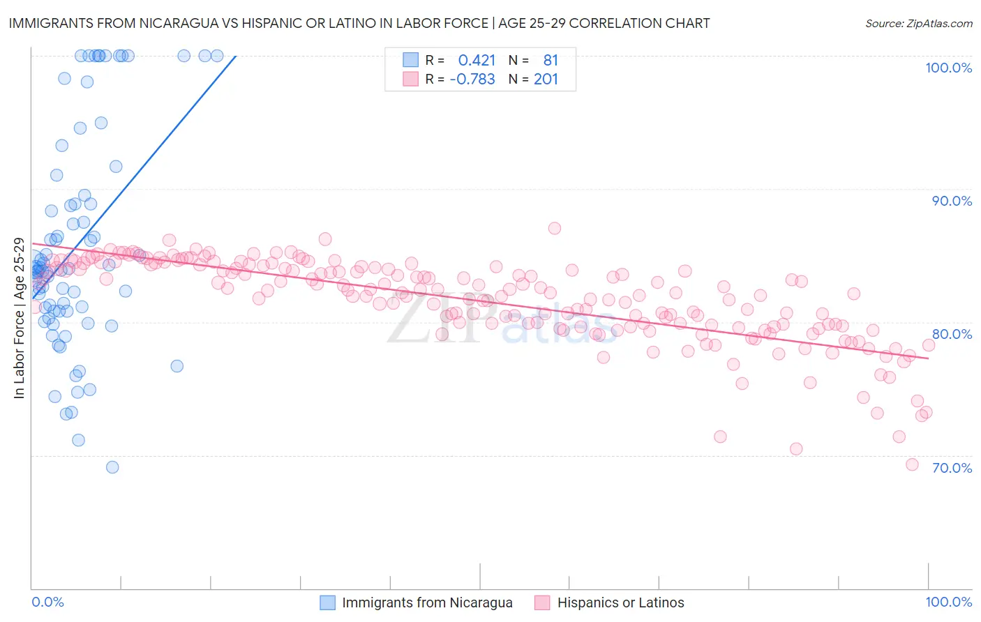 Immigrants from Nicaragua vs Hispanic or Latino In Labor Force | Age 25-29