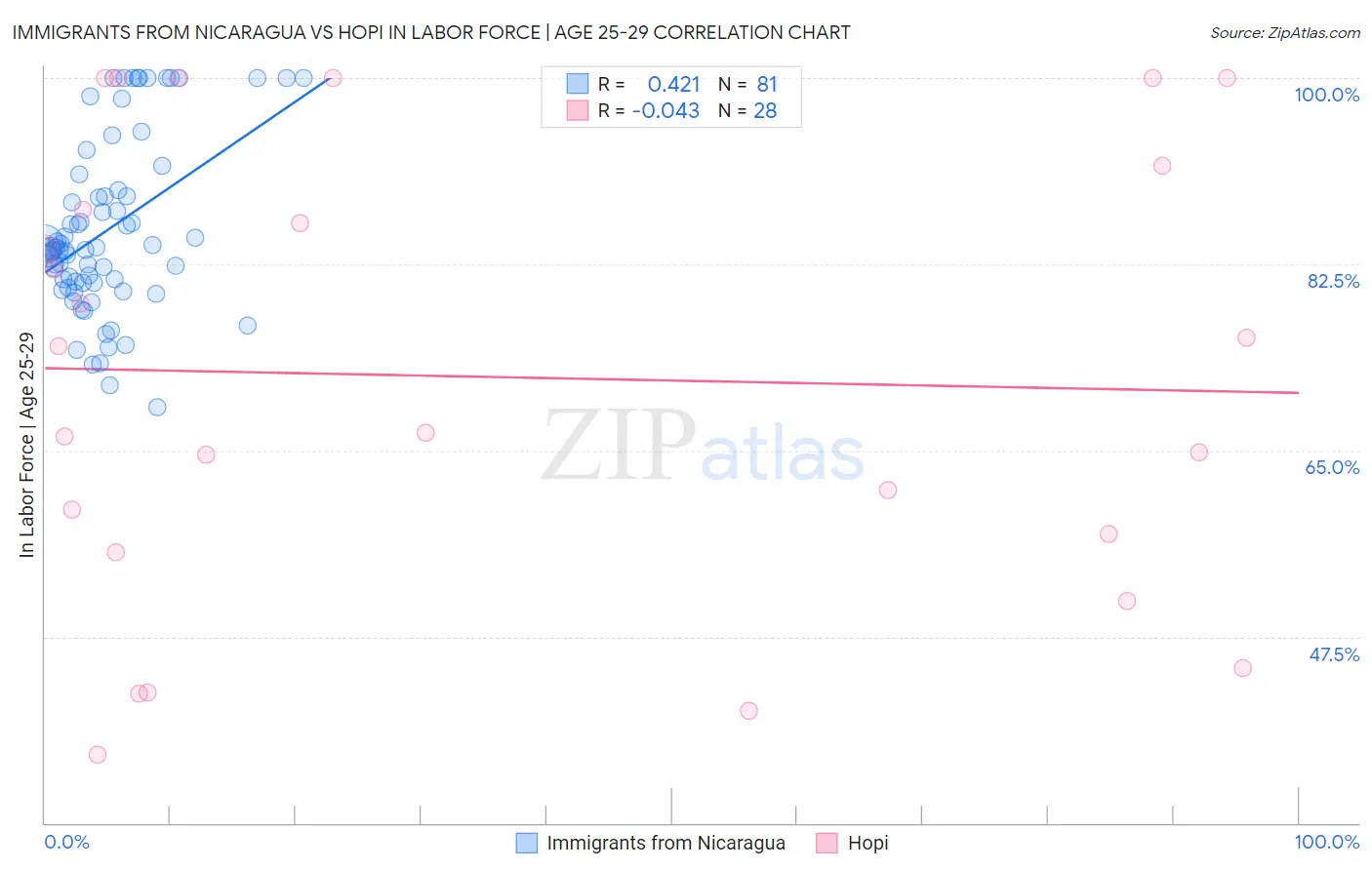 Immigrants from Nicaragua vs Hopi In Labor Force | Age 25-29