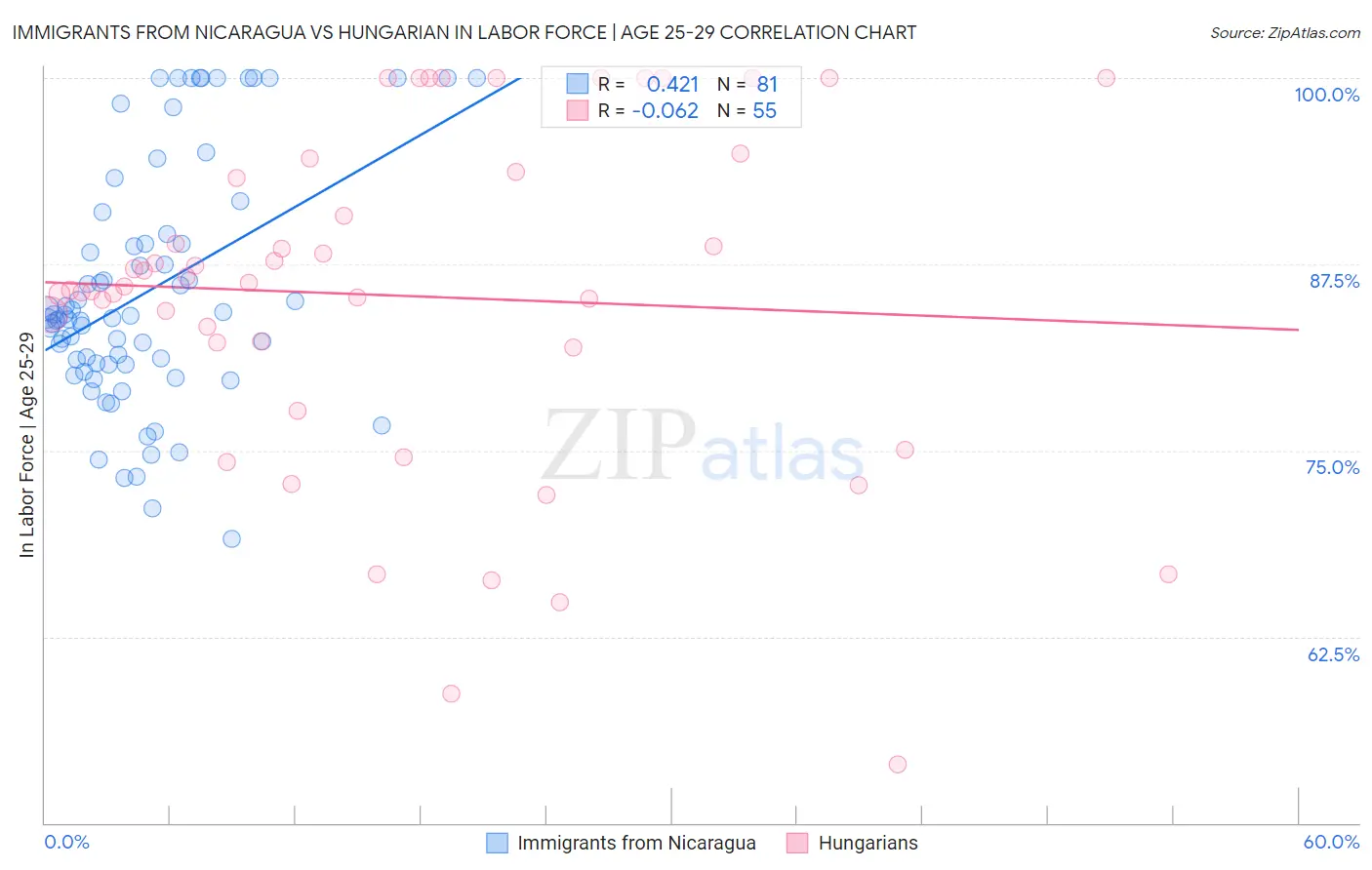 Immigrants from Nicaragua vs Hungarian In Labor Force | Age 25-29