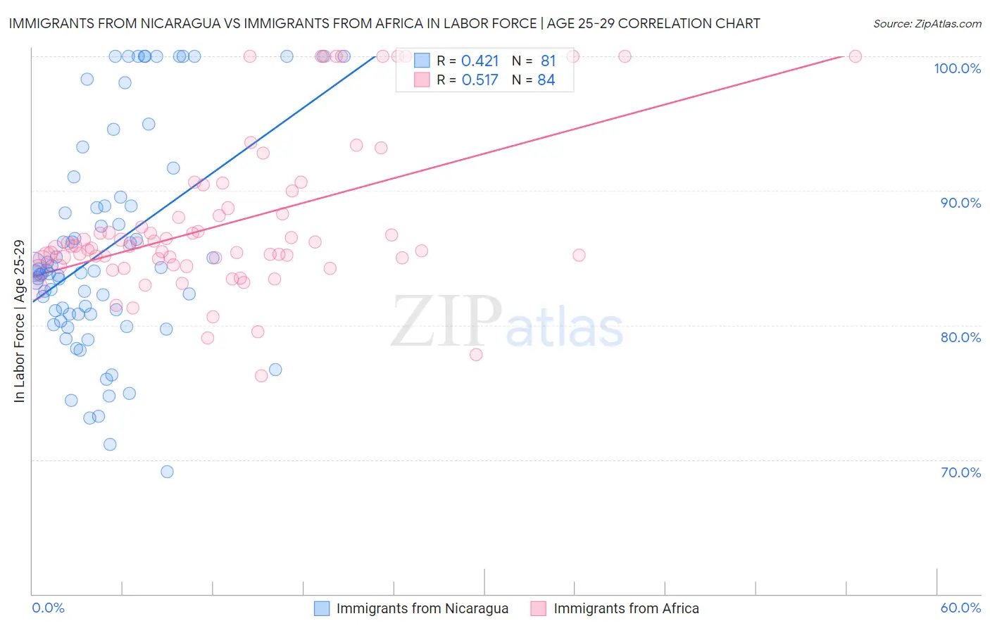 Immigrants from Nicaragua vs Immigrants from Africa In Labor Force | Age 25-29