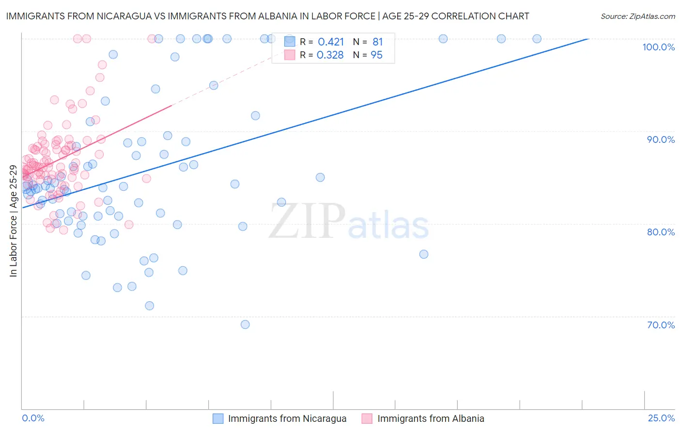 Immigrants from Nicaragua vs Immigrants from Albania In Labor Force | Age 25-29