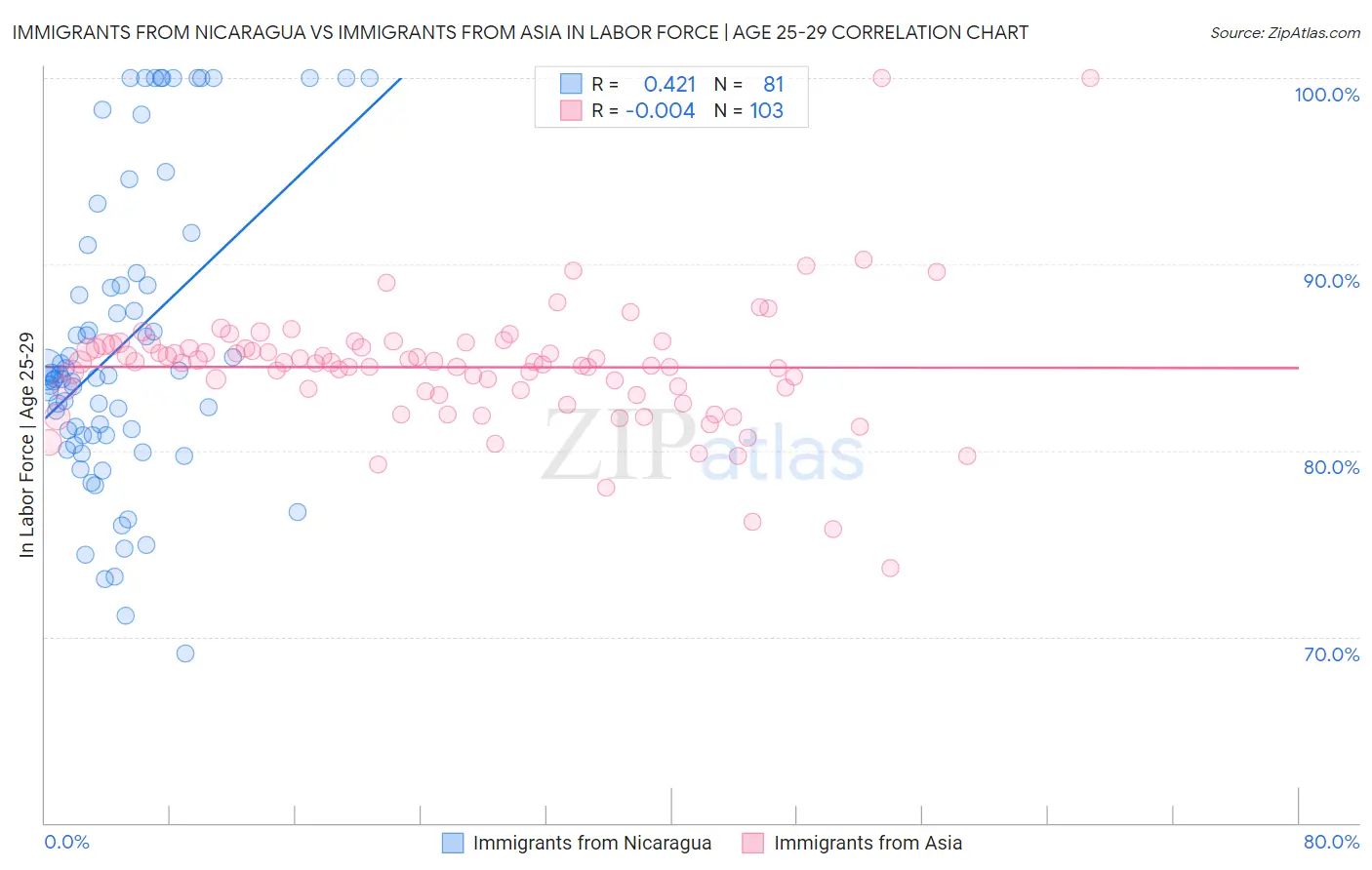 Immigrants from Nicaragua vs Immigrants from Asia In Labor Force | Age 25-29