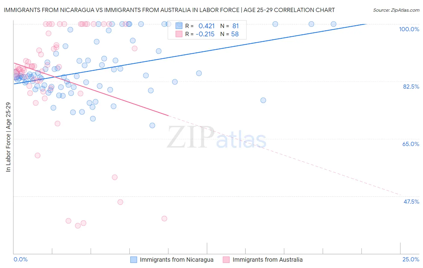 Immigrants from Nicaragua vs Immigrants from Australia In Labor Force | Age 25-29