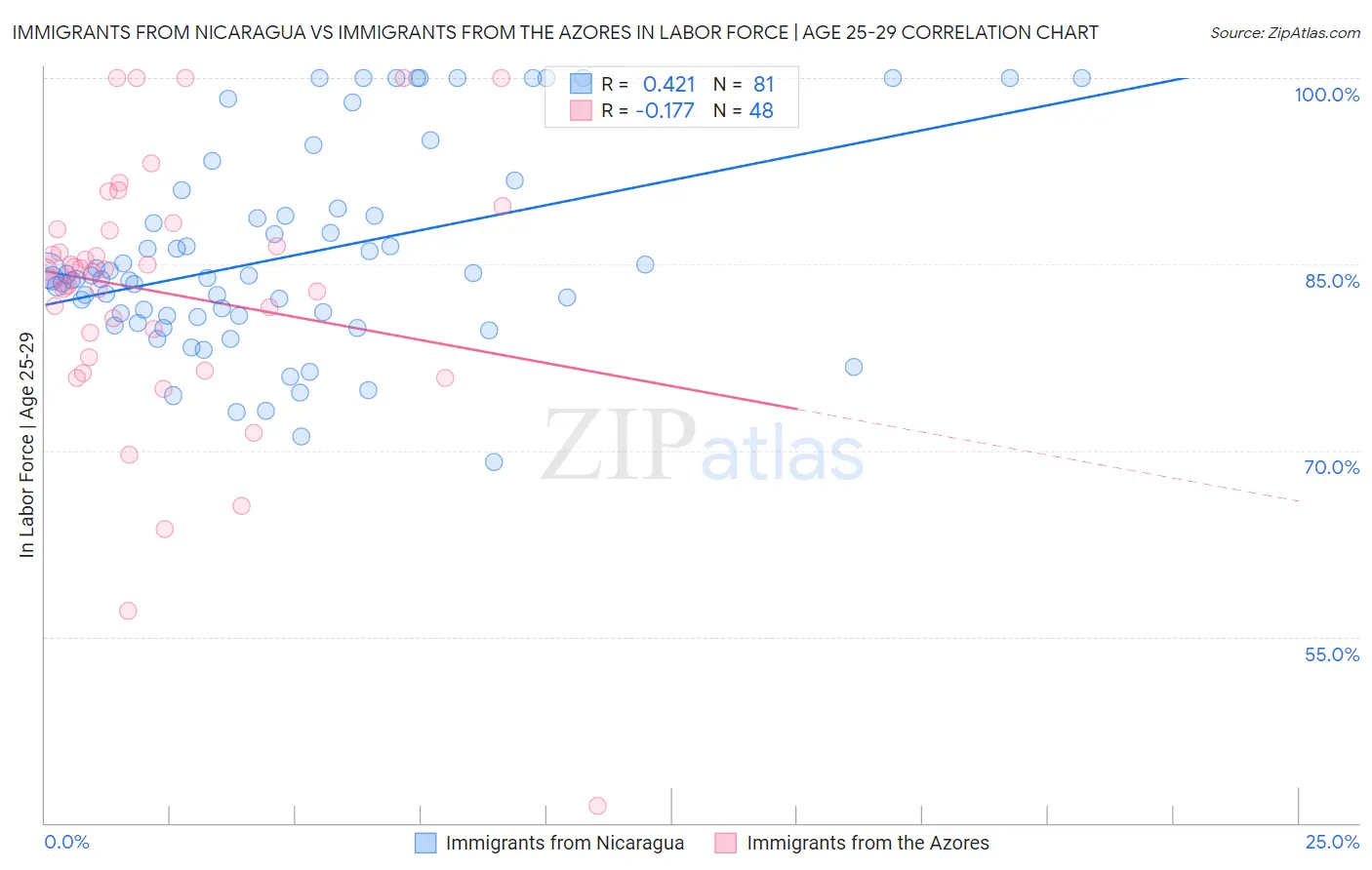 Immigrants from Nicaragua vs Immigrants from the Azores In Labor Force | Age 25-29