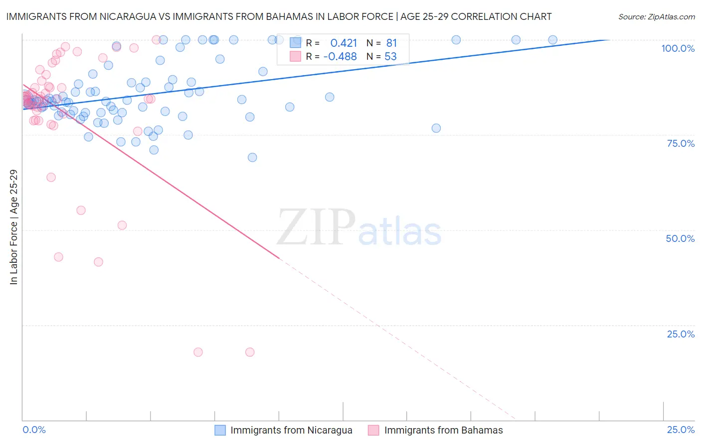 Immigrants from Nicaragua vs Immigrants from Bahamas In Labor Force | Age 25-29