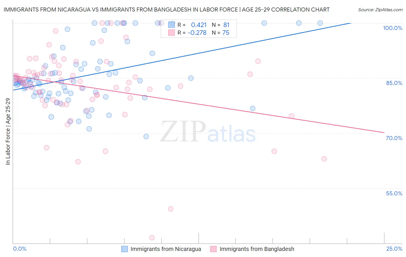 Immigrants from Nicaragua vs Immigrants from Bangladesh In Labor Force | Age 25-29