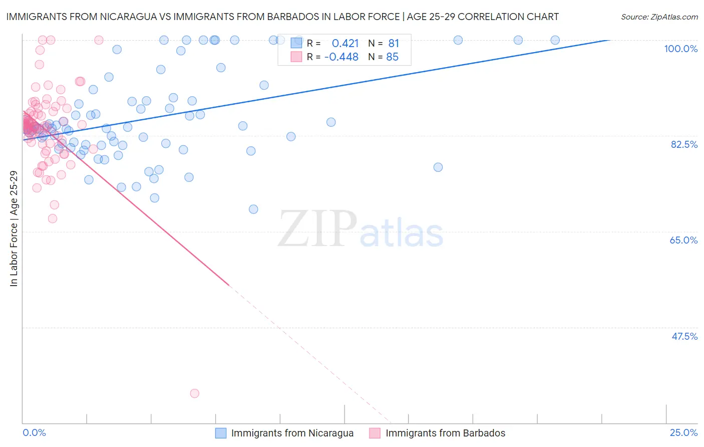 Immigrants from Nicaragua vs Immigrants from Barbados In Labor Force | Age 25-29