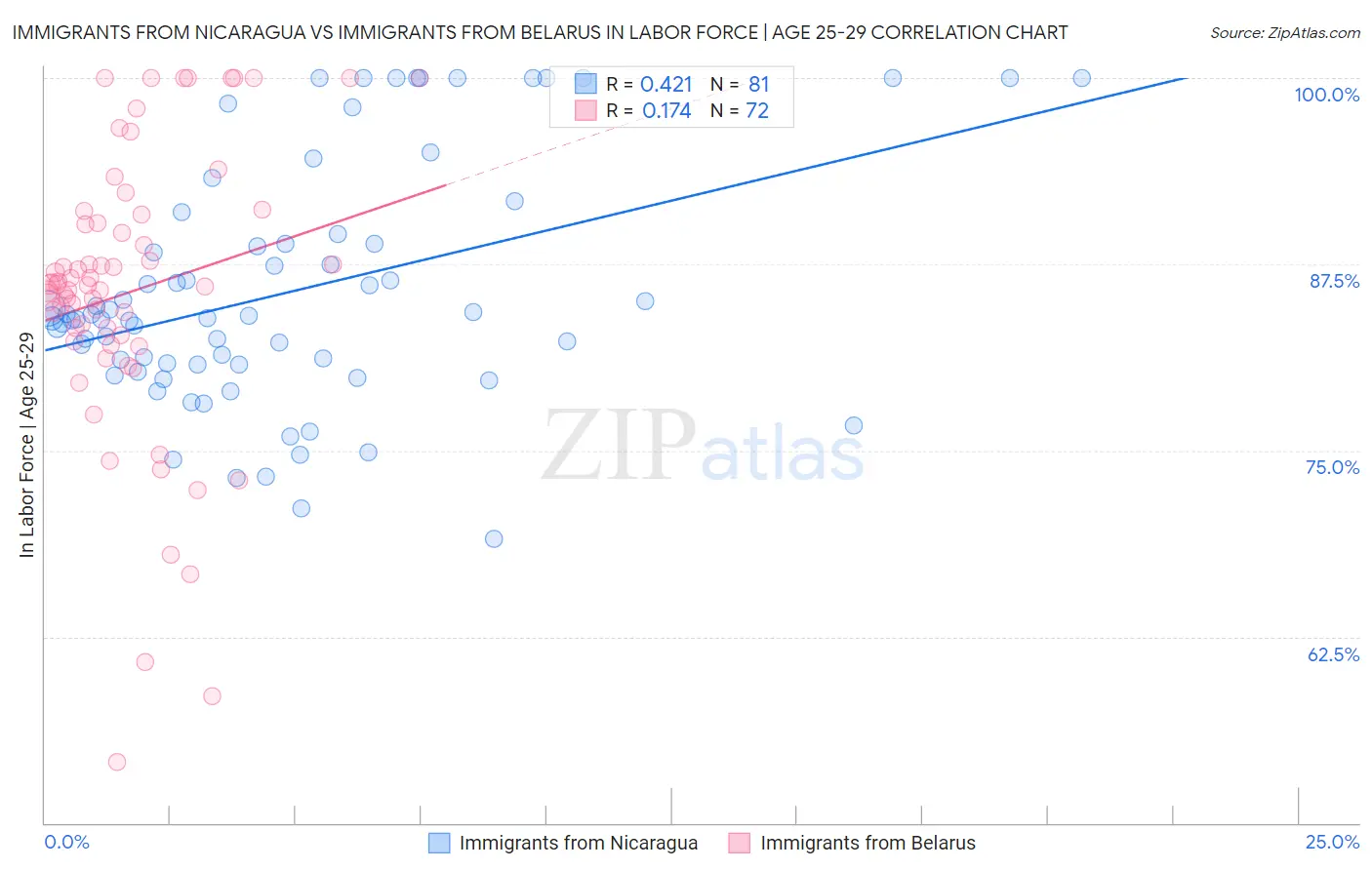 Immigrants from Nicaragua vs Immigrants from Belarus In Labor Force | Age 25-29