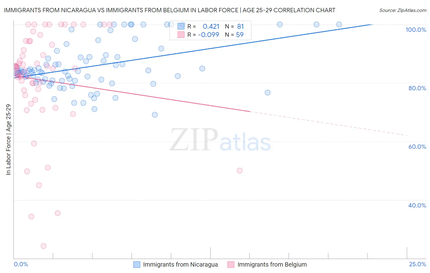 Immigrants from Nicaragua vs Immigrants from Belgium In Labor Force | Age 25-29