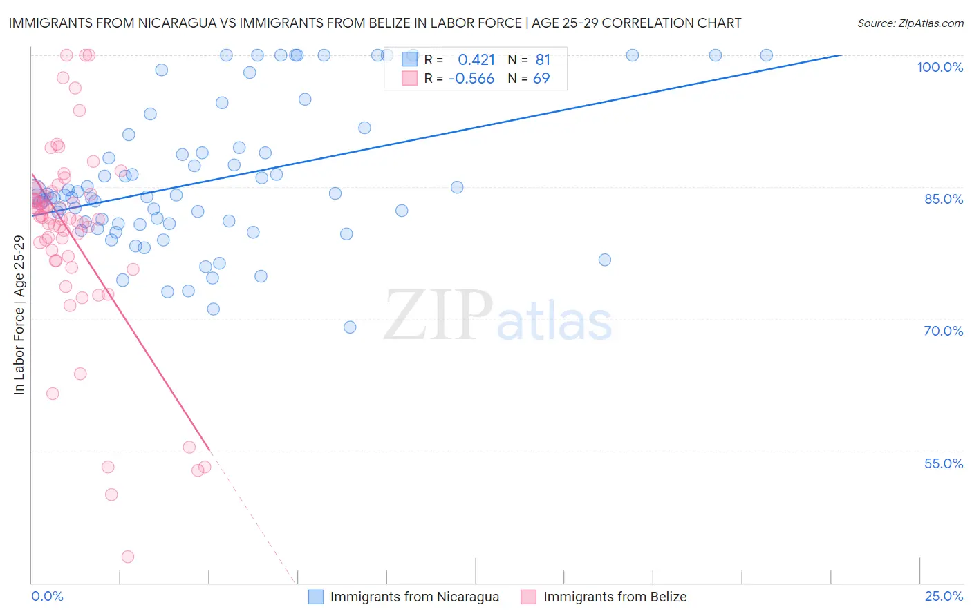 Immigrants from Nicaragua vs Immigrants from Belize In Labor Force | Age 25-29