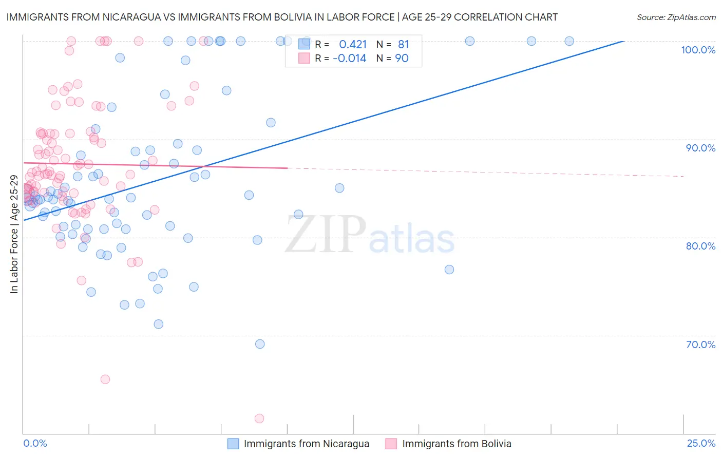 Immigrants from Nicaragua vs Immigrants from Bolivia In Labor Force | Age 25-29