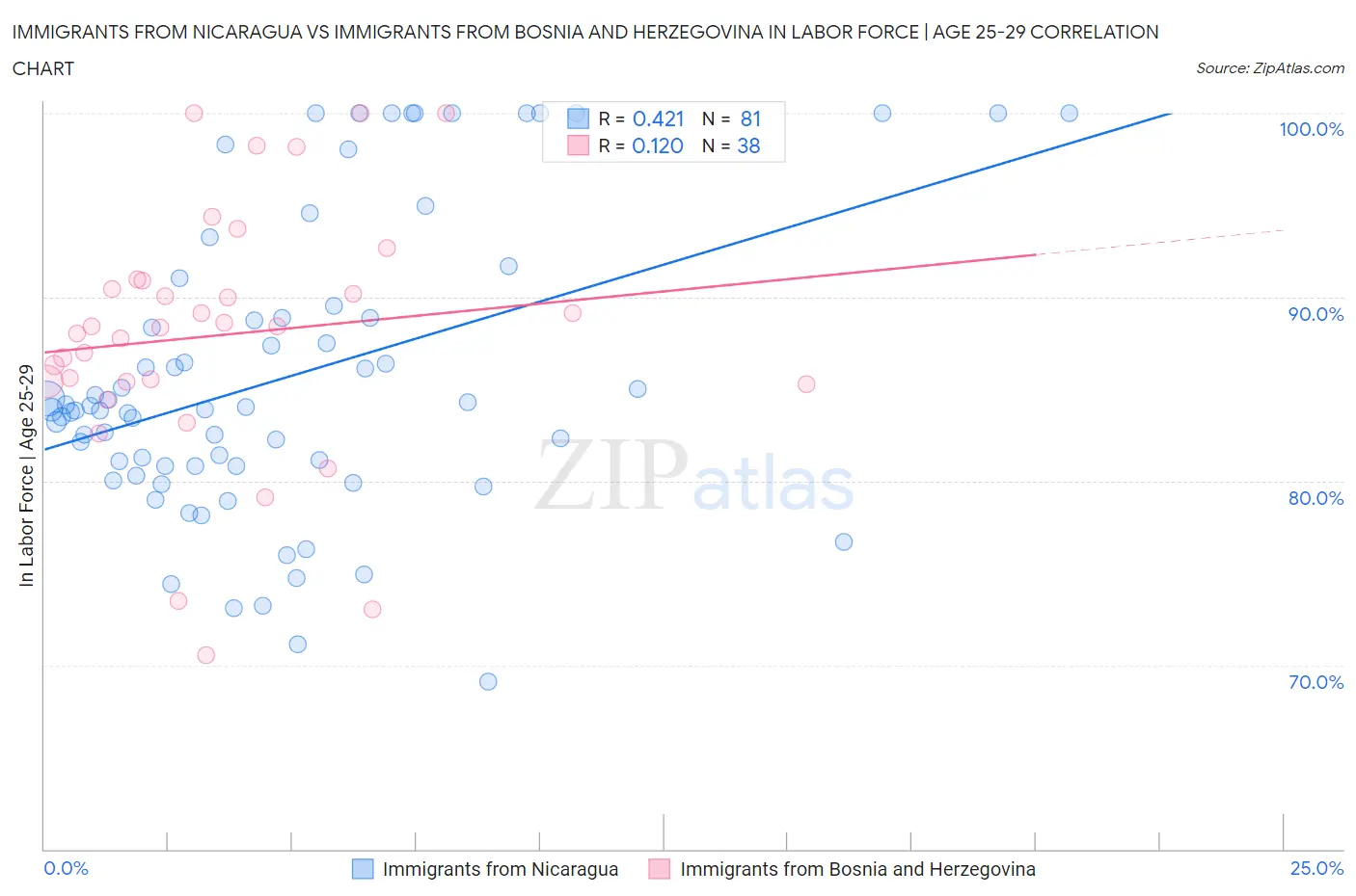Immigrants from Nicaragua vs Immigrants from Bosnia and Herzegovina In Labor Force | Age 25-29