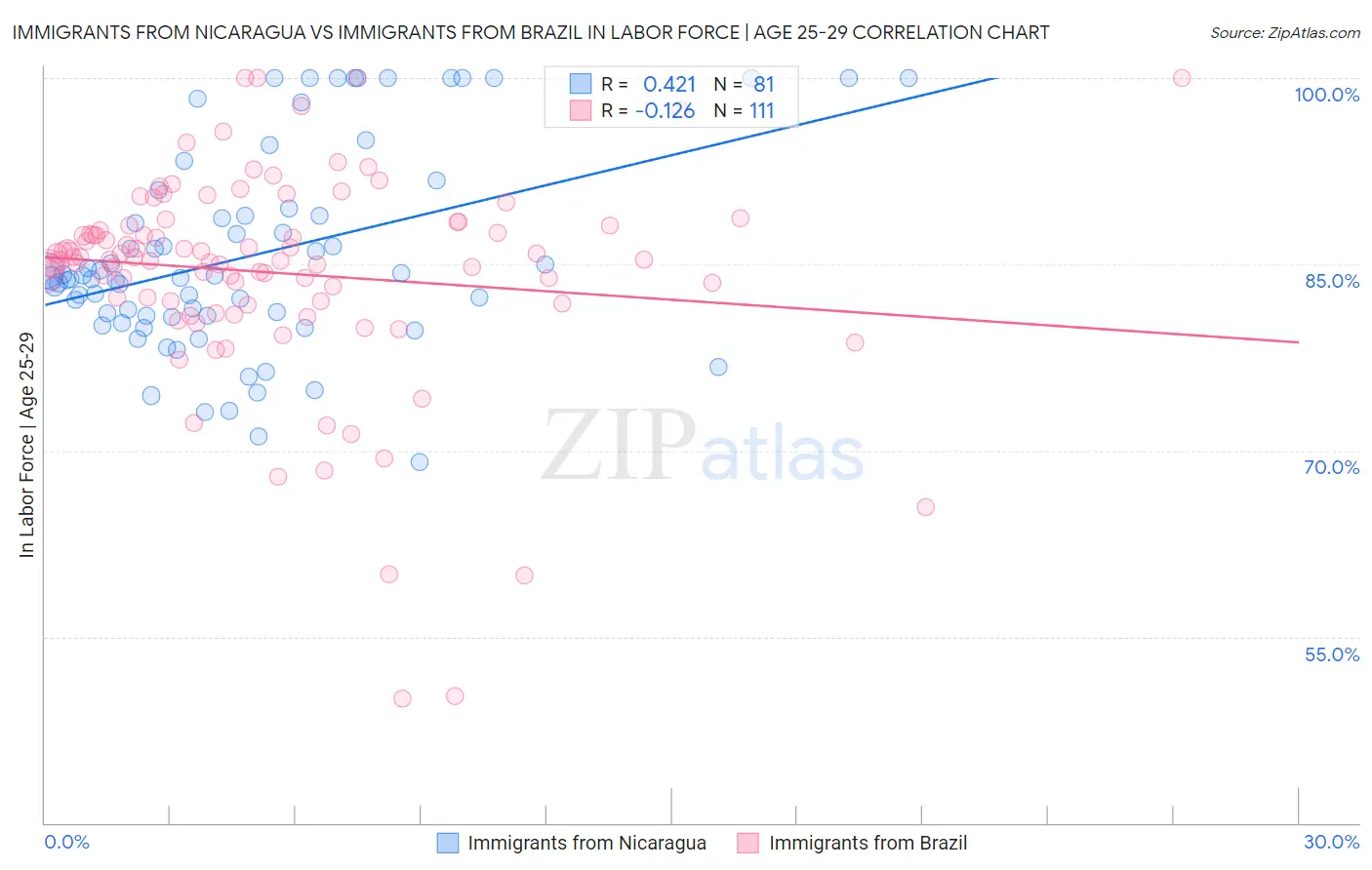 Immigrants from Nicaragua vs Immigrants from Brazil In Labor Force | Age 25-29
