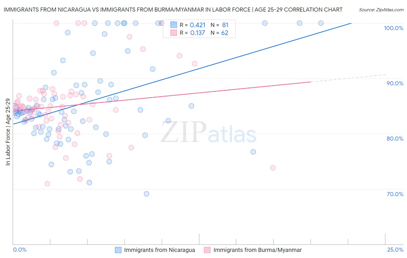 Immigrants from Nicaragua vs Immigrants from Burma/Myanmar In Labor Force | Age 25-29