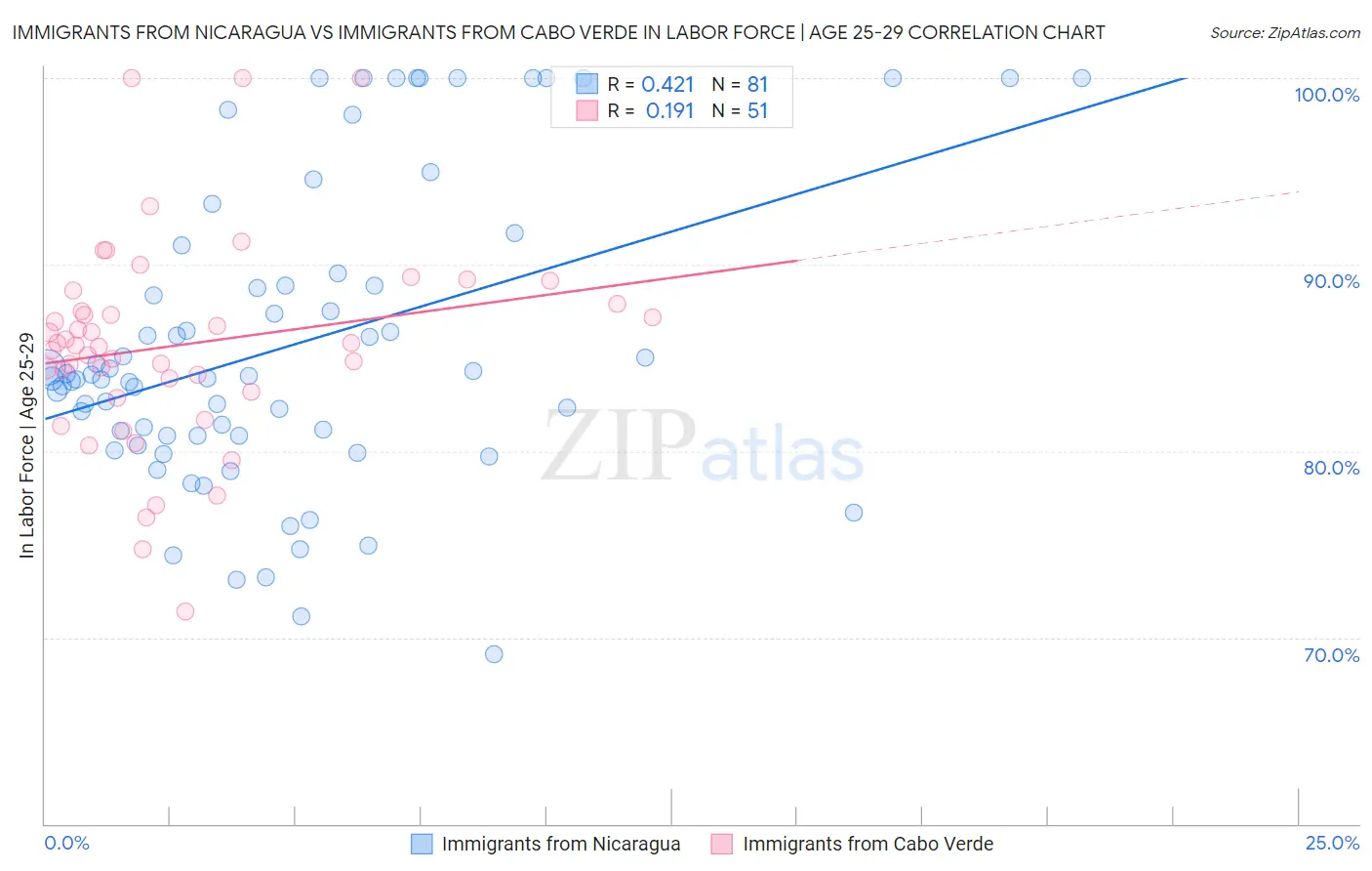 Immigrants from Nicaragua vs Immigrants from Cabo Verde In Labor Force | Age 25-29