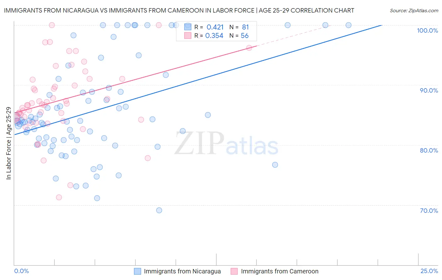 Immigrants from Nicaragua vs Immigrants from Cameroon In Labor Force | Age 25-29