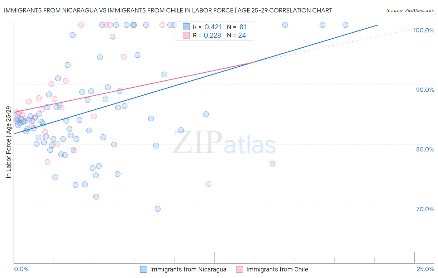 Immigrants from Nicaragua vs Immigrants from Chile In Labor Force | Age 25-29