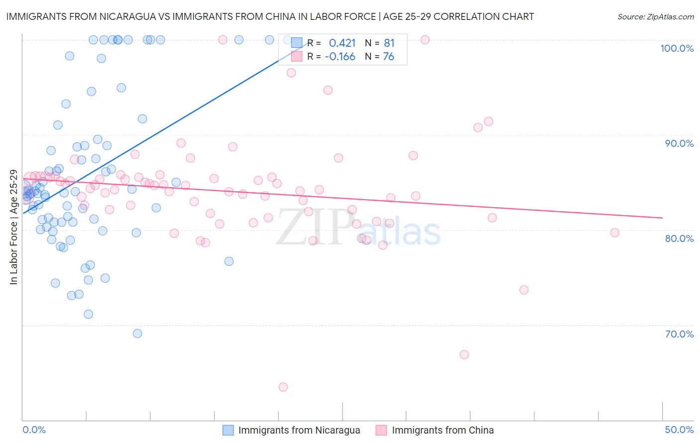 Immigrants from Nicaragua vs Immigrants from China In Labor Force | Age 25-29